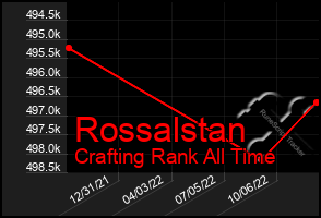 Total Graph of Rossalstan
