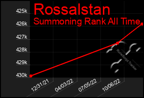 Total Graph of Rossalstan