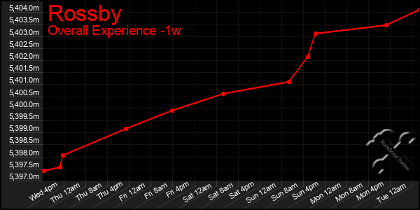 1 Week Graph of Rossby