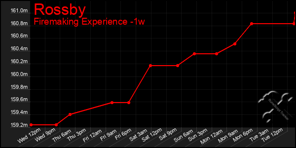 Last 7 Days Graph of Rossby