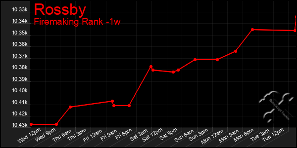 Last 7 Days Graph of Rossby