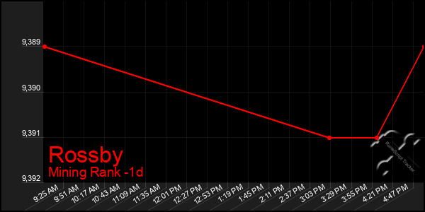 Last 24 Hours Graph of Rossby