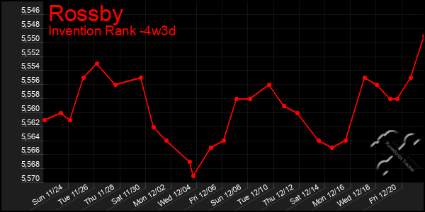 Last 31 Days Graph of Rossby