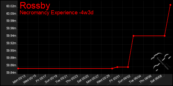 Last 31 Days Graph of Rossby