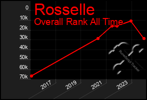 Total Graph of Rosselle