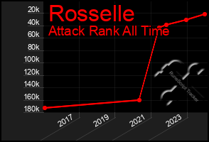 Total Graph of Rosselle