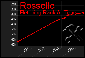 Total Graph of Rosselle