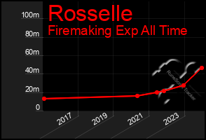 Total Graph of Rosselle