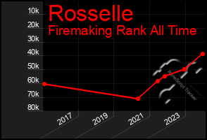 Total Graph of Rosselle