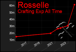 Total Graph of Rosselle