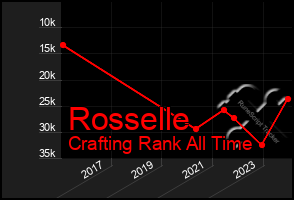 Total Graph of Rosselle