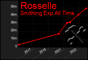 Total Graph of Rosselle