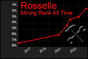 Total Graph of Rosselle