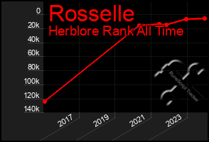 Total Graph of Rosselle