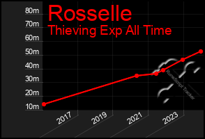 Total Graph of Rosselle