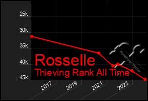 Total Graph of Rosselle