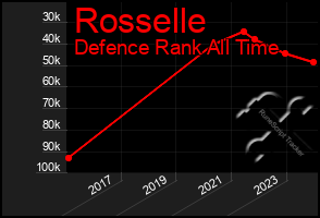 Total Graph of Rosselle