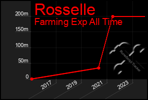 Total Graph of Rosselle