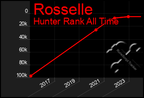 Total Graph of Rosselle