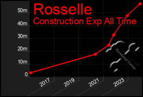 Total Graph of Rosselle