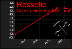 Total Graph of Rosselle