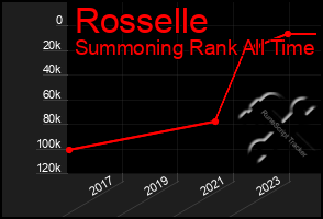 Total Graph of Rosselle