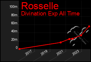 Total Graph of Rosselle