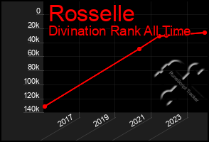 Total Graph of Rosselle