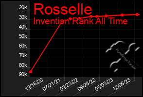 Total Graph of Rosselle