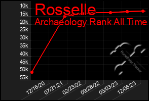 Total Graph of Rosselle