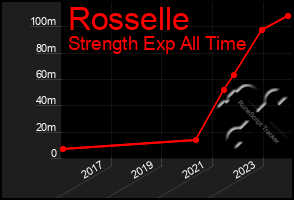 Total Graph of Rosselle