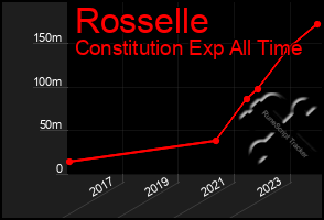 Total Graph of Rosselle