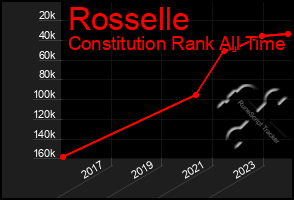 Total Graph of Rosselle