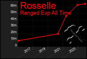 Total Graph of Rosselle