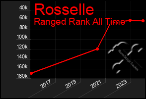 Total Graph of Rosselle