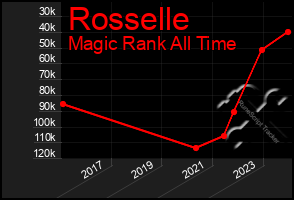 Total Graph of Rosselle