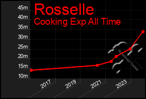 Total Graph of Rosselle