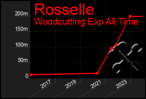 Total Graph of Rosselle