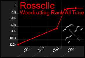 Total Graph of Rosselle