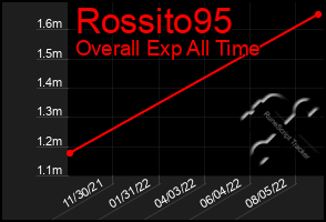 Total Graph of Rossito95