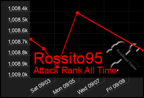 Total Graph of Rossito95
