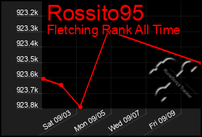 Total Graph of Rossito95