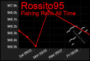 Total Graph of Rossito95
