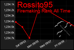 Total Graph of Rossito95