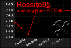 Total Graph of Rossito95