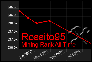 Total Graph of Rossito95