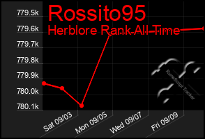 Total Graph of Rossito95