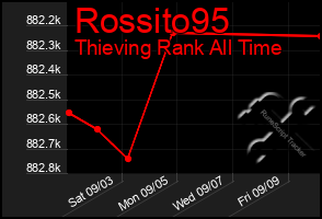 Total Graph of Rossito95