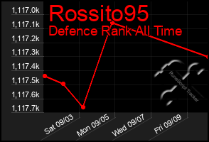 Total Graph of Rossito95