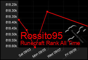 Total Graph of Rossito95